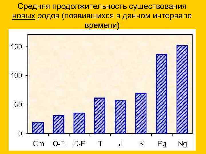  Средняя продолжительность существования новых родов (появившихся в данном интервале времени) 