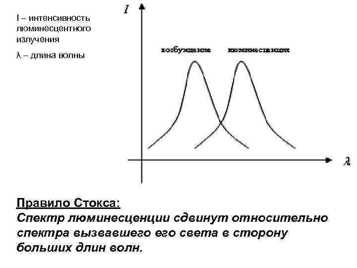   По методике исследования люминесцентный  анализ можно представить следующей схемой:  