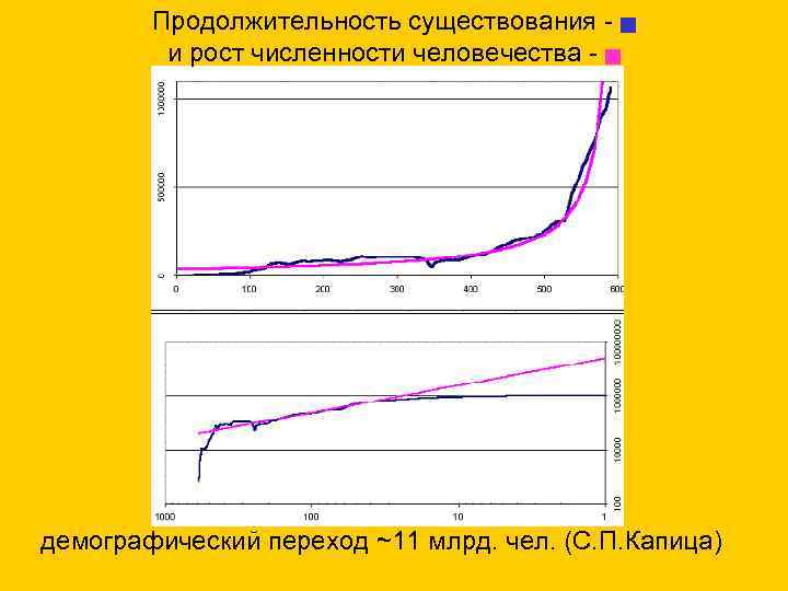  Продолжительность существования - и рост численности человечества - демографический переход ~11 млрд. чел.