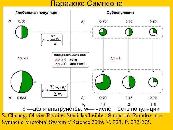  Парадокс Симпсона р —доля альтруистов, w— численность популяции S. Chuang, Olivier Rivoire, Stanislas