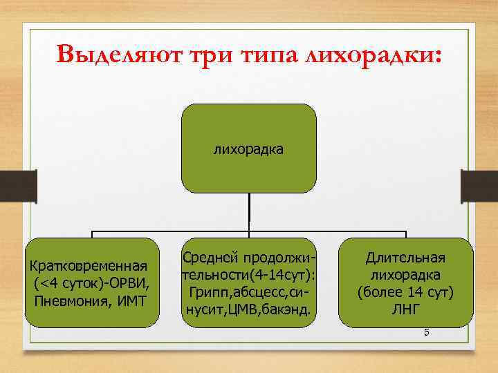  Выделяют три типа лихорадки: лихорадка Средней продолжи- Длительная Кратковременная тельности(4 -14 сут): лихорадка