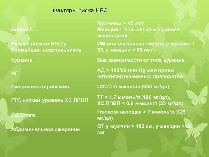 Факторы риска ИБС 