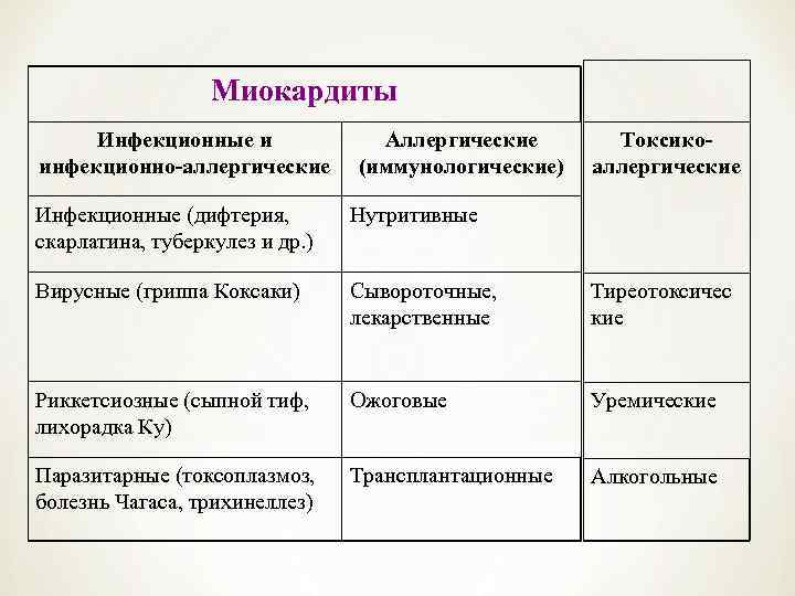    Миокардиты Инфекционные и    Аллергические  Токсико- инфекционно-аллергические 