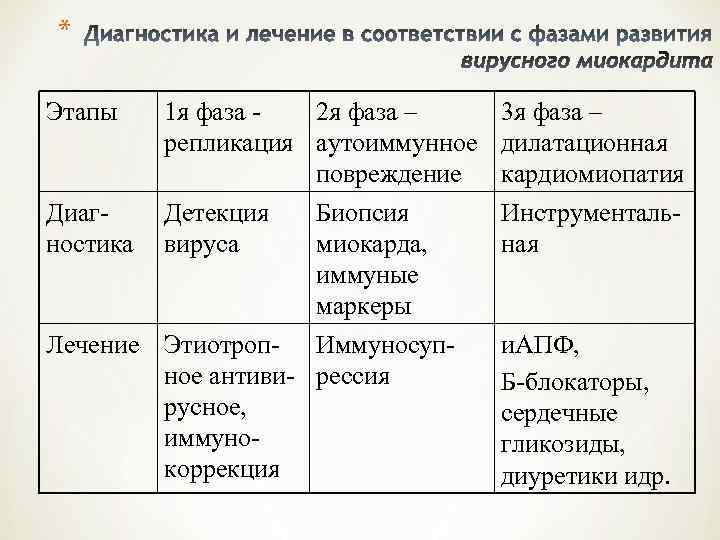 * Этапы  1 я фаза -  2 я фаза – 3 я
