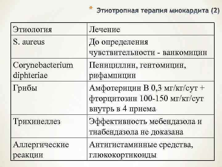    * Этиология   Лечение S. аureus   До определения