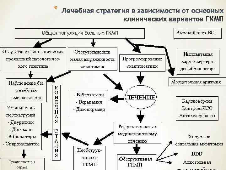     *     Общая популяция больных ГКМП 