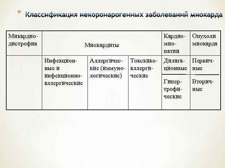  * Микардио-       Кардио-  Опухоли дистрофия 