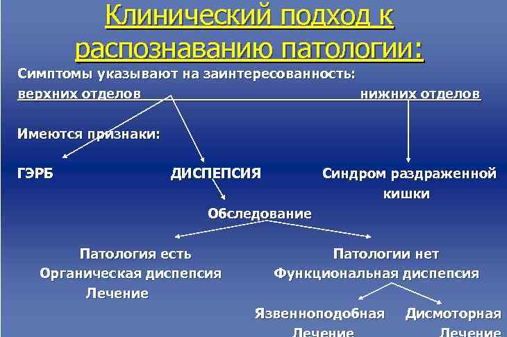  Клинический подход к распознаванию патологии: Симптомы указывают на заинтересованность: верхних отделов нижних отделов