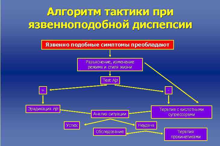  Алгоритм тактики при язвенноподобной диспепсии Язвенно подобные симптомы преобладают Разъяснение, изменение режима и