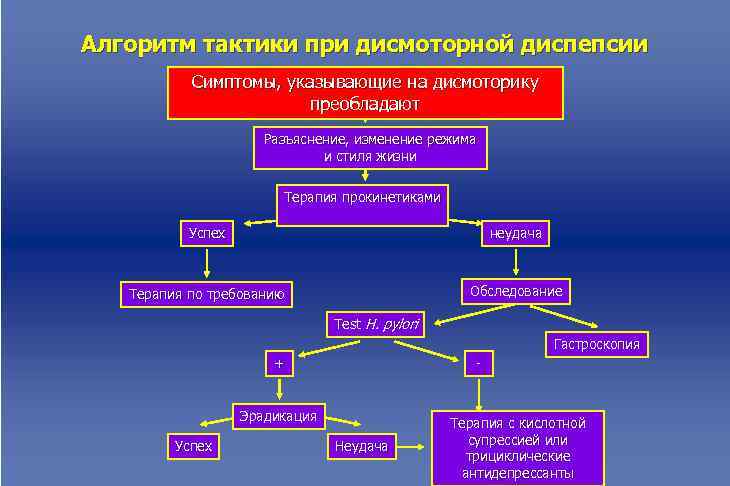 Алгоритм тактики при дисмоторной диспепсии Симптомы, указывающие на дисмоторику преобладают Разъяснение, изменение режима и