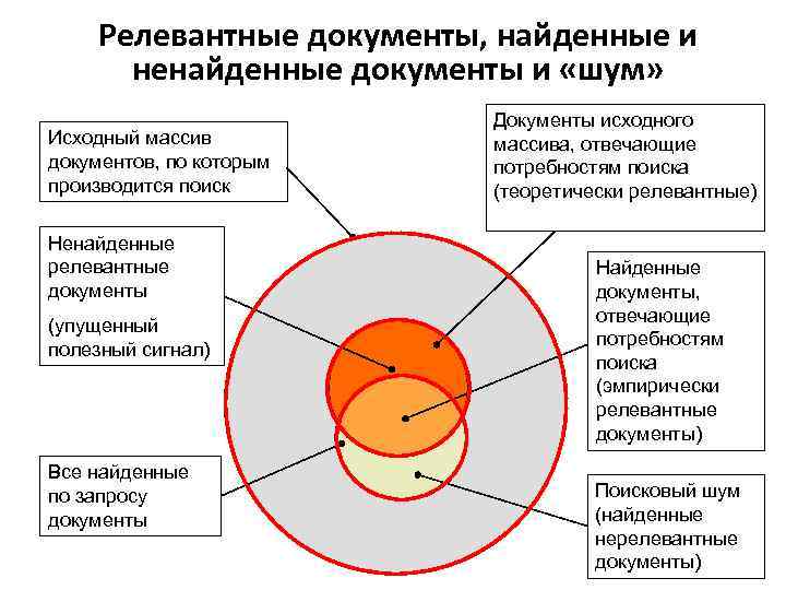      6 Релевантные документы, найденные и  ненайденные документы и