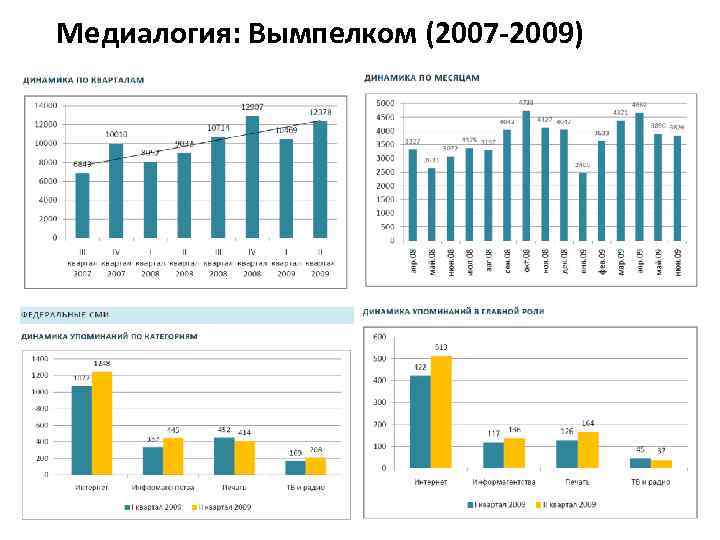 Медиалогия: Bымпелком (2007 -2009) 