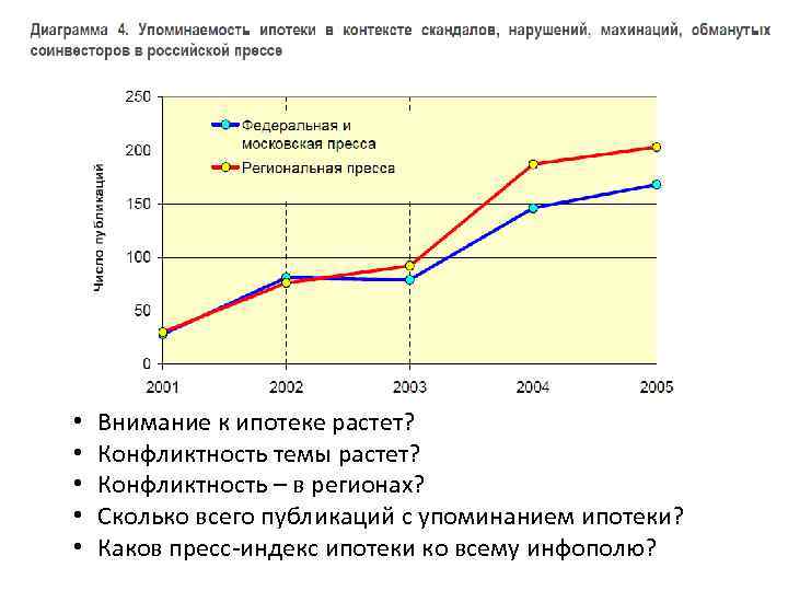  • Внимание к ипотеке растет? • Конфликтность темы растет? • Конфликтность – в