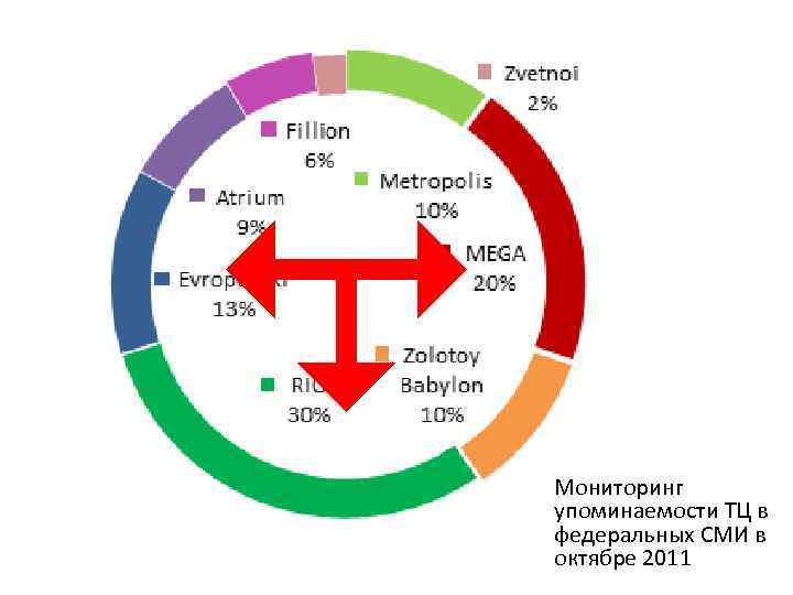 Мониторинг упоминаемости ТЦ в федеральных СМИ в октябре 2011 