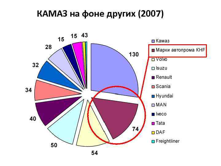 КАМАЗ на фоне других (2007) 