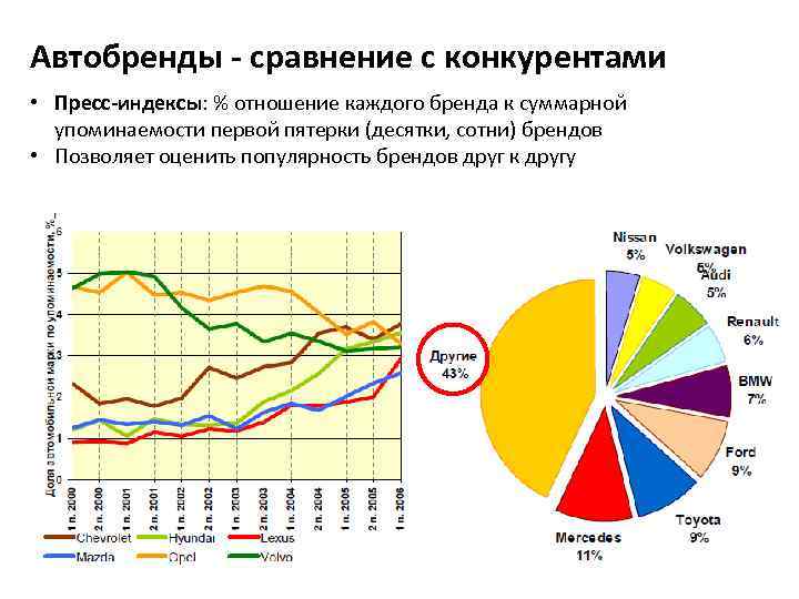 Автобренды - сравнение с конкурентами • Пресс-индексы: % отношение каждого бренда к суммарной упоминаемости