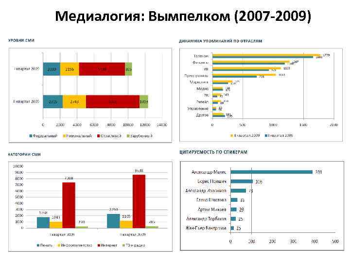 Анализ сми