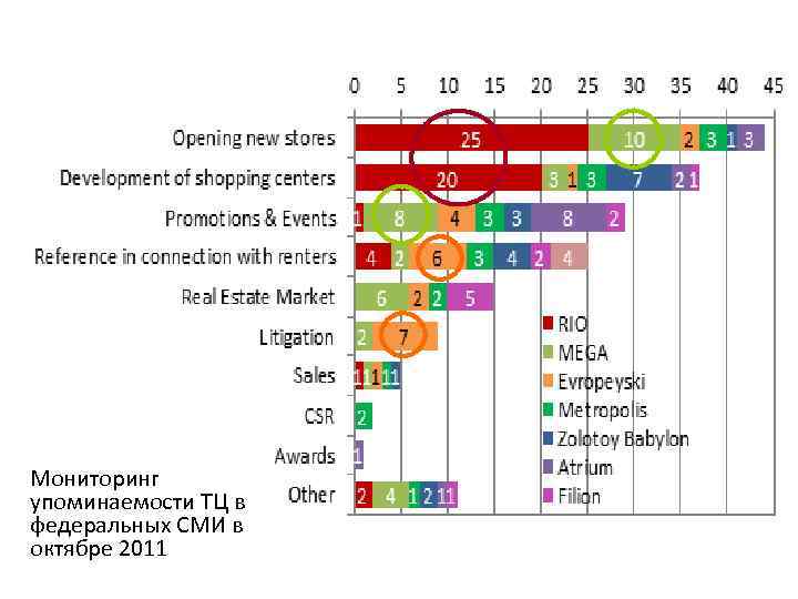 Мониторинг упоминаемости ТЦ в федеральных СМИ в октябре 2011 