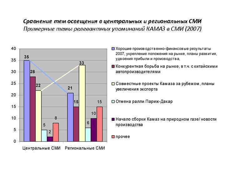 Сравнение тем освещения в центральных и региональных СМИ Примерные темы релевантных упоминаний КАМАЗ в