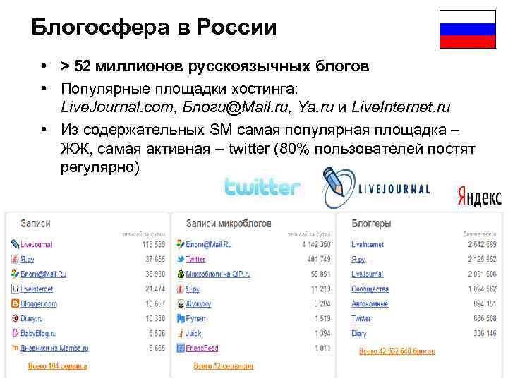 Блогосфера в России • > 52 миллионов русскоязычных блогов • Популярные площадки хостинга: Live.