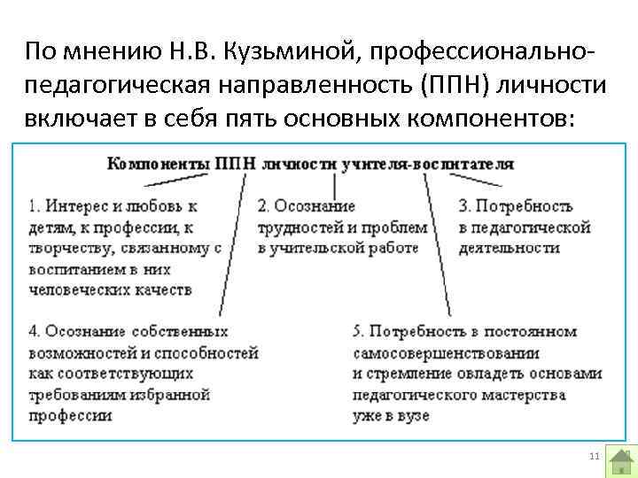 По мнению Н. В. Кузьминой, профессионально- педагогическая направленность (ППН) личности включает в себя пять