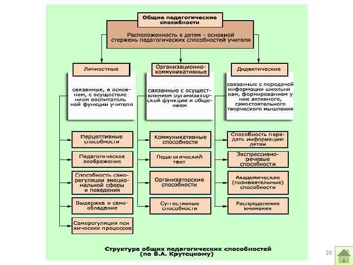 Педагогические способности. Структура педагогических способностей схема. Таблица педагогических способностей. Структура общих педагогических способностей в.а.крутецкий. Классификация педагогических способностей.