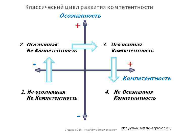 Сидоров С. В. - http: //sv-sidorov. ucoz. com  7 