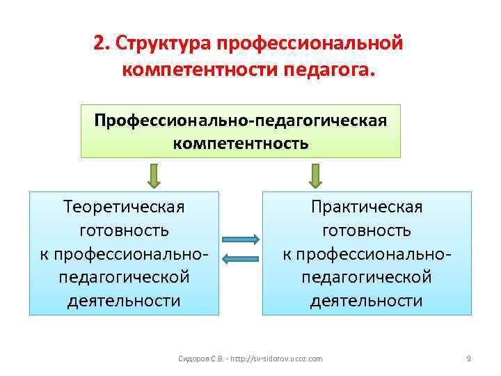  2. Структура профессиональной   компетентности педагога.  Профессионально-педагогическая   компетентность Теоретическая