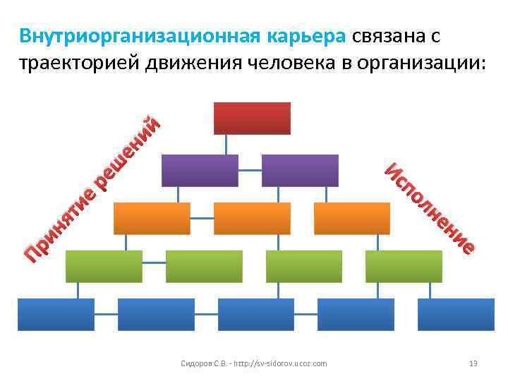 Внутриорганизационная карьера связана с траекторией движения человека в организации:   ий  ен