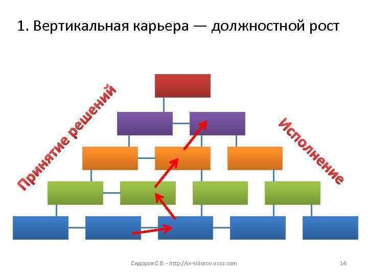 1. Вертикальная карьера — должностной рост    ий  ен  