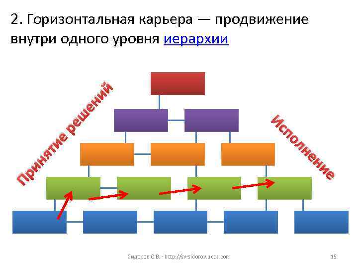 2. Горизонтальная карьера — продвижение внутри одного уровня иерархии    ий 
