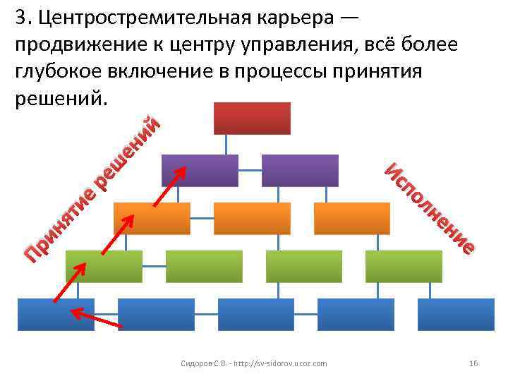 3. Центростремительная карьера — продвижение к центру управления, всё более глубокое включение в процессы