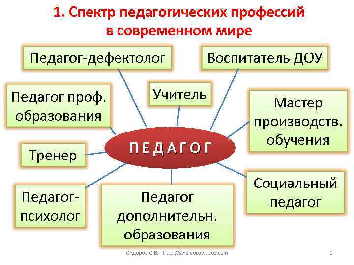  1. Спектр педагогических профессий   в современном мире  Педагог-дефектолог  