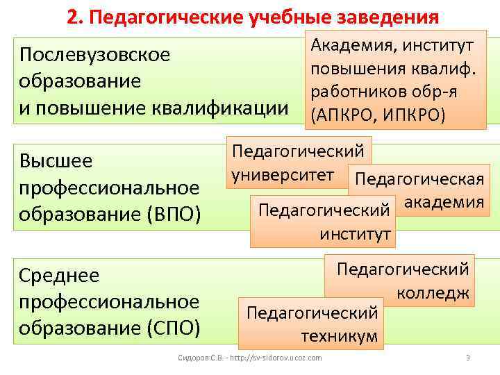  2. Педагогические учебные заведения     Академия, институт Послевузовское 