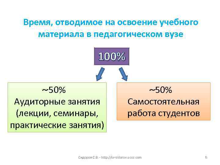  Время, отводимое на освоение учебного материала в педагогическом вузе    