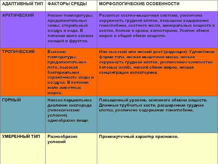 АДАПТИВНЫЙ ТИП ФАКТОРЫ СРЕДЫ МОРФОЛОГИЧЕСКИЕ ОСОБЕННОСТИ АРКТИЧЕСКИЙ Низкие температуры; Развитые костно-мышечная система, увеличена продолжительные