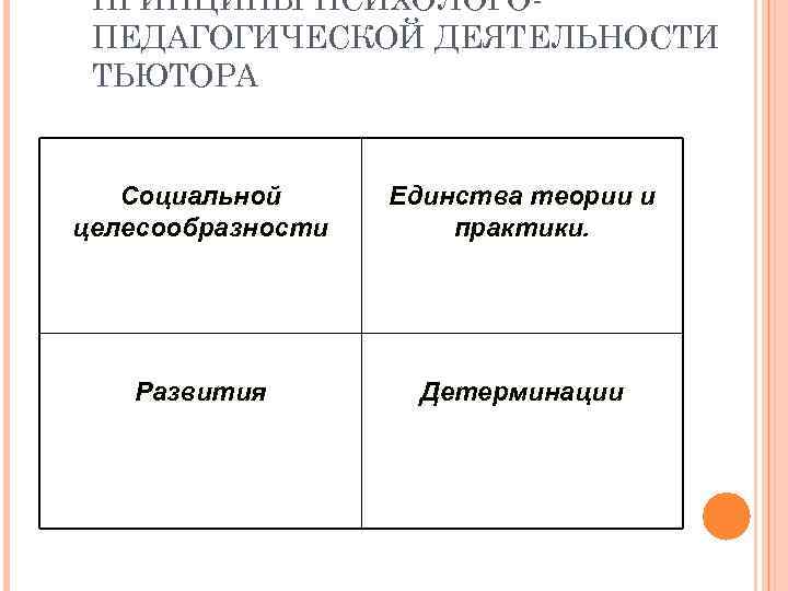  ПРИНЦИПЫ ПСИХОЛОГО ПЕДАГОГИЧЕСКОЙ ДЕЯТЕЛЬНОСТИ ТЬЮТОРА Социальной Единства теории и целесообразности практики. Развития Детерминации