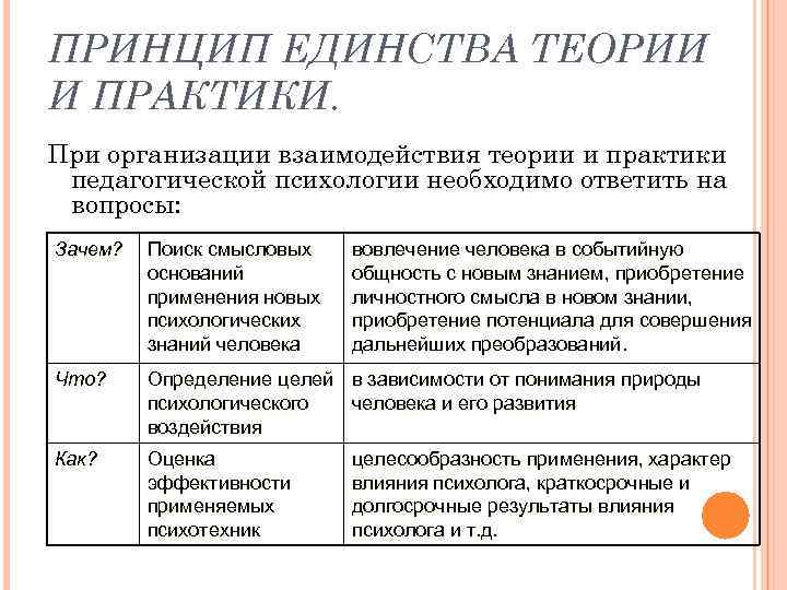 Концепция практики. Принцип единства теории и практики. Взаимосвязь педагогической теории и практики. Принцип единства теории и практики в педагогической психологии. Взаимосвязь теории и практики в педагогике.