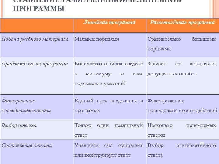  СРАВНЕНИЕ РАЗВЕТВЛЁННОЙ И ЛИНЕЙНОЙ ПРОГРАММЫ Линейная программа Разветвлённая программа Подача учебного материала Малыми