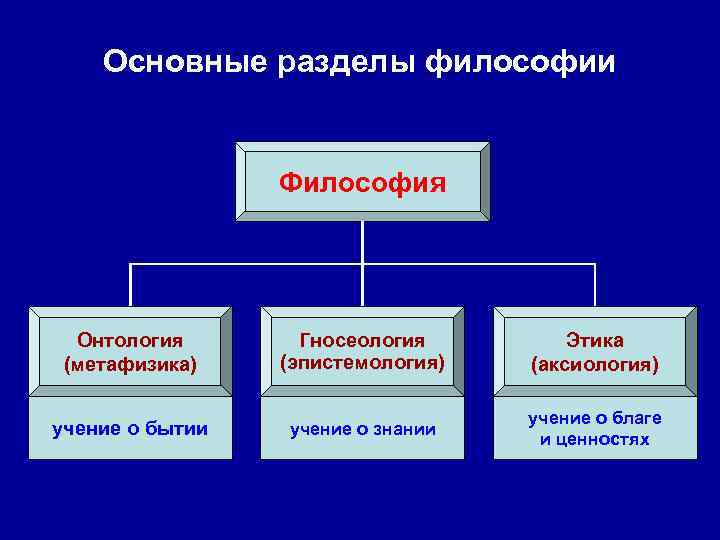  Основные разделы философии Философия Онтология Гносеология Этика (метафизика) (эпистемология) (аксиология) учение о благе