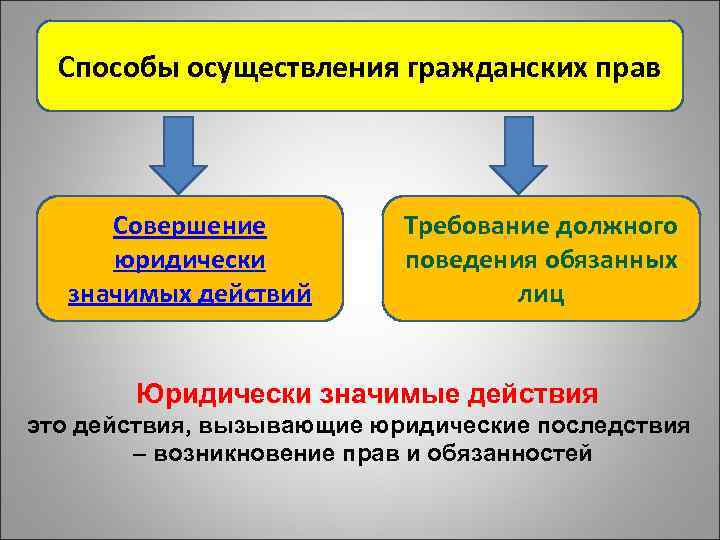  Способы осуществления гражданских прав Совершение Требование должного юридически поведения обязанных значимых действий лиц