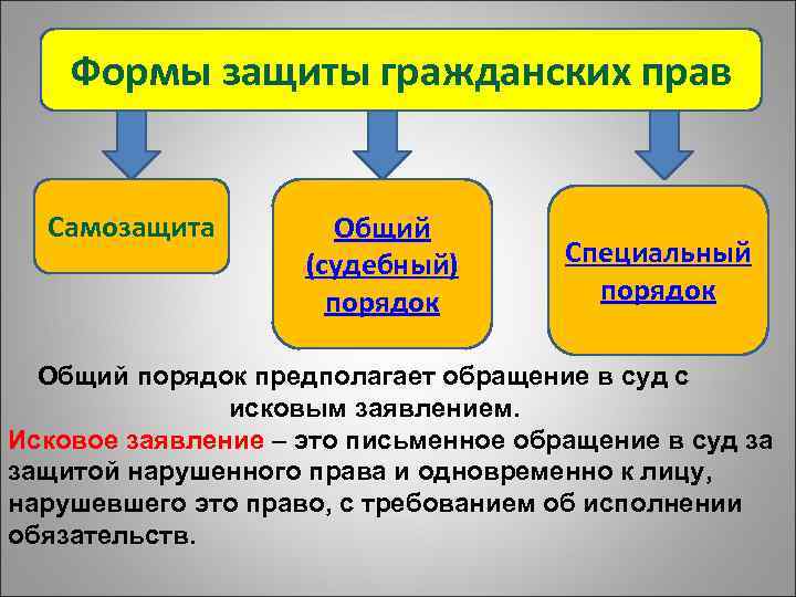  Формы защиты гражданских прав Самозащита Общий (судебный) Специальный порядок Общий порядок предполагает обращение