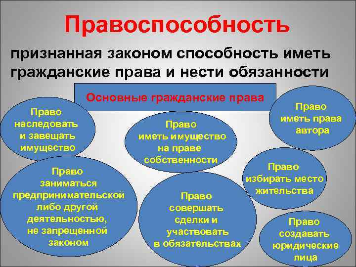  Правоспособность признанная законом способность иметь гражданские права и нести обязанности Основные гражданские права