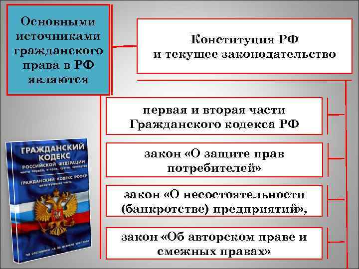  Основными источниками Конституция РФ гражданского и текущее законодательство права в РФ являются первая