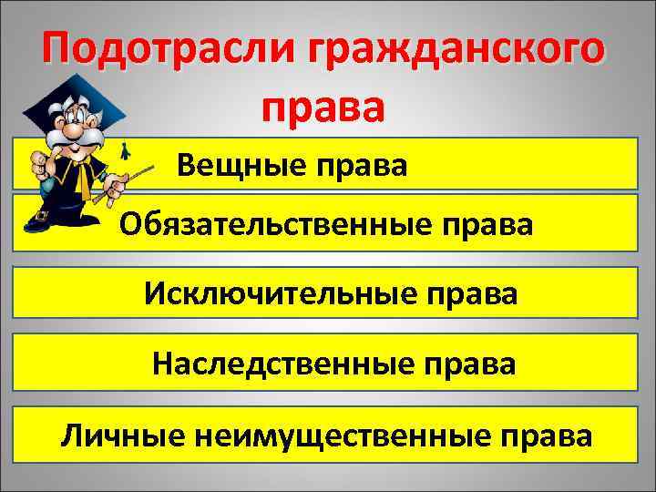 Подотрасли гражданского права Вещные права Обязательственные права Исключительные права Наследственные права Личные неимущественные права