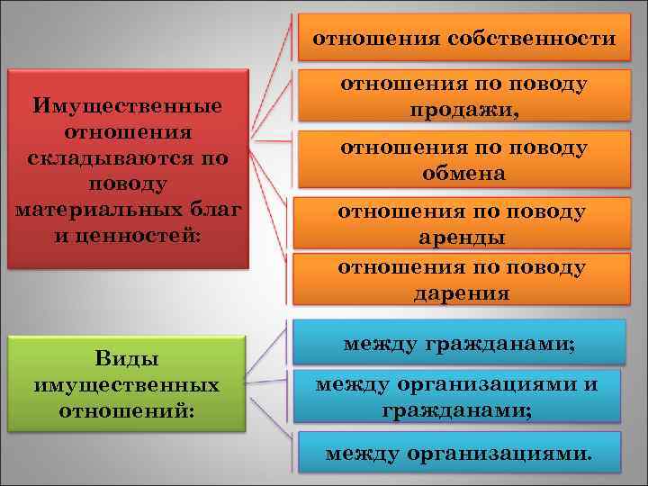  отношения собственности отношения по поводу Имущественные продажи, отношения складываются по отношения по поводу