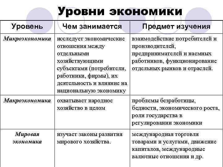    Уровни экономики  Уровень   Чем занимается   Предмет