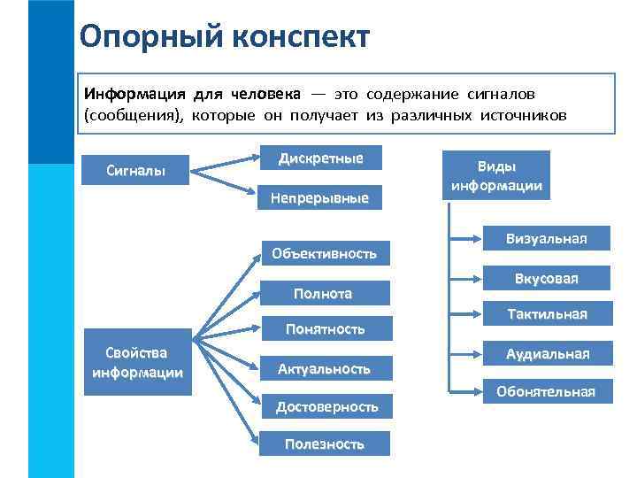 Опорный конспект Информация для человека — это содержание сигналов (сообщения), которые он получает из