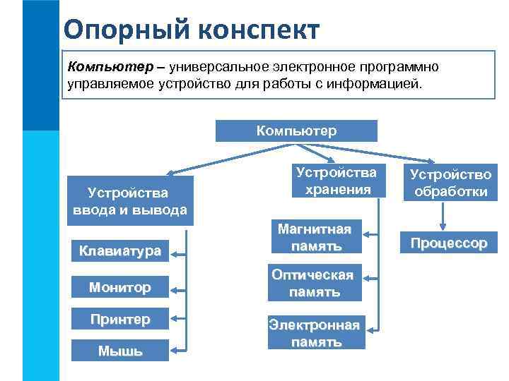 Опорный конспект Компьютер – универсальное электронное программно управляемое устройство для работы с информацией. Компьютер