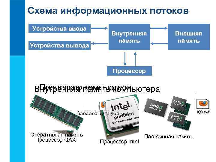 Схема информационных потоков Устройства ввода Внутренняя Внешняя память Устройства вывода Процессор компьютера Внутренняя память